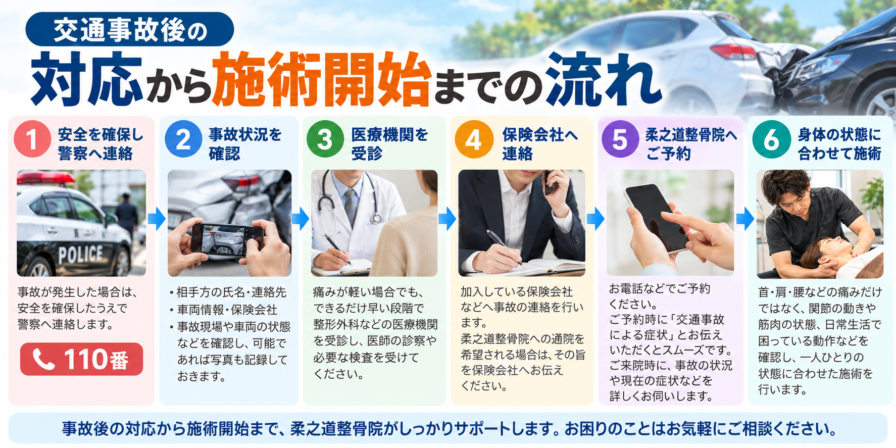 交通事故発生から施術開始までの流れ